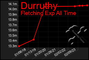 Total Graph of Durruthy