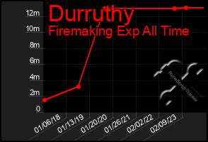 Total Graph of Durruthy