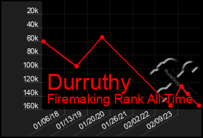 Total Graph of Durruthy