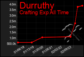 Total Graph of Durruthy