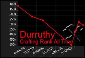 Total Graph of Durruthy