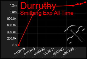 Total Graph of Durruthy