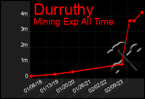 Total Graph of Durruthy