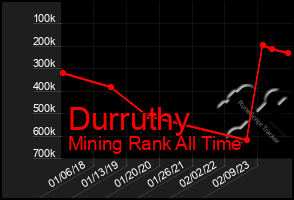 Total Graph of Durruthy