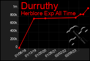 Total Graph of Durruthy
