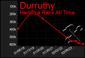 Total Graph of Durruthy