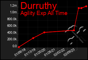 Total Graph of Durruthy