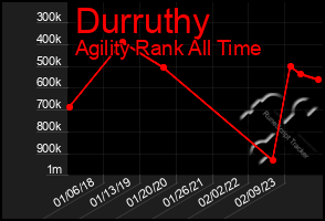 Total Graph of Durruthy