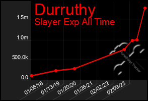 Total Graph of Durruthy