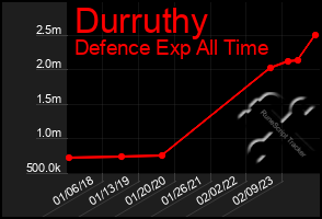 Total Graph of Durruthy