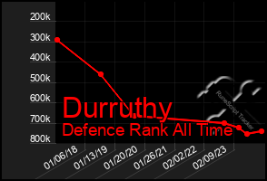 Total Graph of Durruthy