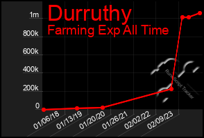 Total Graph of Durruthy