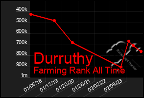 Total Graph of Durruthy