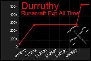 Total Graph of Durruthy