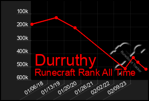 Total Graph of Durruthy