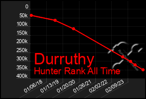 Total Graph of Durruthy