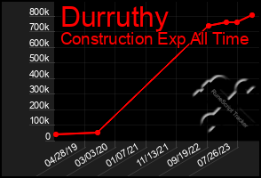 Total Graph of Durruthy