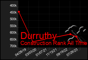 Total Graph of Durruthy