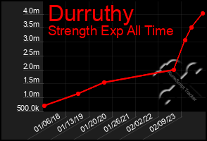 Total Graph of Durruthy