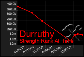 Total Graph of Durruthy
