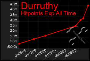 Total Graph of Durruthy