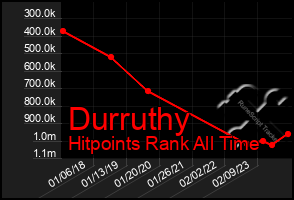 Total Graph of Durruthy