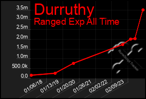 Total Graph of Durruthy