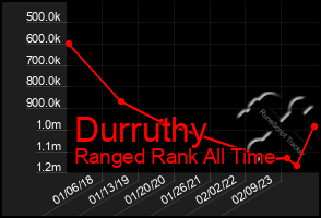 Total Graph of Durruthy