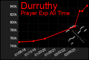 Total Graph of Durruthy