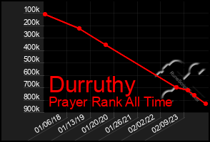 Total Graph of Durruthy