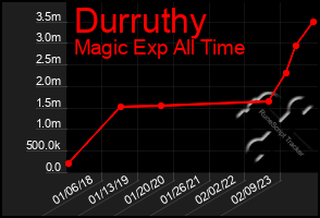 Total Graph of Durruthy