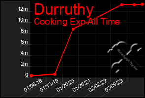 Total Graph of Durruthy