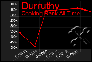 Total Graph of Durruthy
