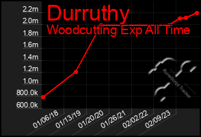 Total Graph of Durruthy