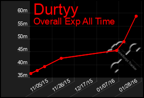 Total Graph of Durtyy