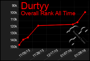 Total Graph of Durtyy