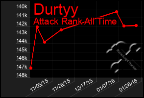 Total Graph of Durtyy