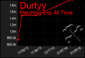 Total Graph of Durtyy