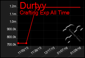 Total Graph of Durtyy