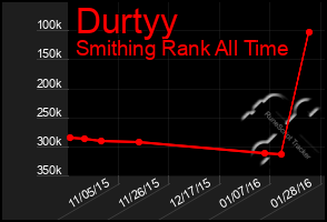 Total Graph of Durtyy