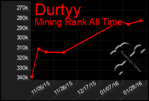 Total Graph of Durtyy