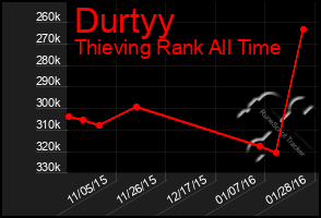 Total Graph of Durtyy