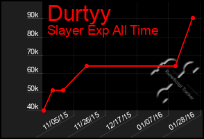 Total Graph of Durtyy