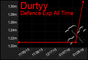 Total Graph of Durtyy