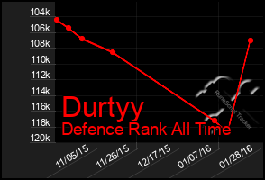 Total Graph of Durtyy