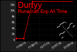 Total Graph of Durtyy