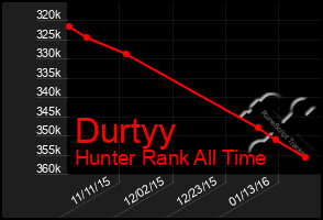 Total Graph of Durtyy