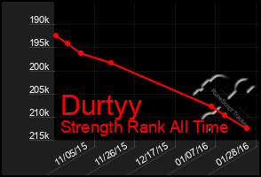 Total Graph of Durtyy