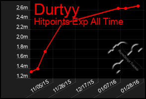 Total Graph of Durtyy