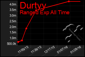 Total Graph of Durtyy